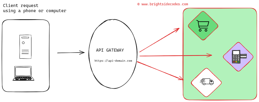 An Image explaning what an API gateway is.